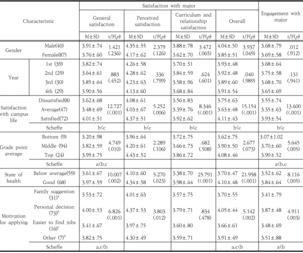 Table  3.  Differences  between  Satisfaction  with  Major  and  Engagement  with  Major  According  to  General  Characteristics