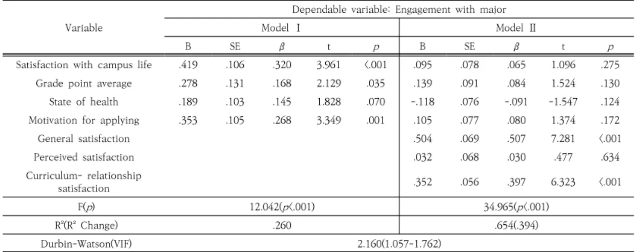 Table  5.  The  Effect  of  Satisfaction  with  Major  on  Engagement  with  Major