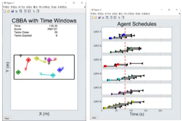 Fig.  3.  simulation  environment  (MATLAB) 두  CBBA는  모두  10초의  간격으로  알고리즘을  수행 하면서  주위의  변화된  상황에  따라  임무를  재할당하게  된다