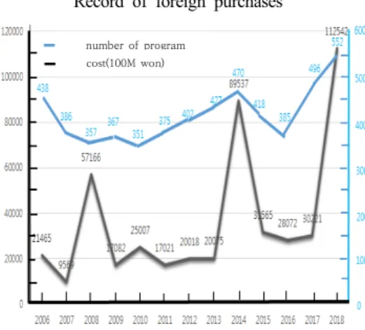 Fig.  2.  Registration  status  of  defense  procurement  agency 이에 정부는 군수품 무역대리점과 관련된 비리의 원천 을 사전 차단하는데 중점을 두고, 군수품 무역 대리점에  적용하던 등록 제도를 모든 방위사업 중개업으로 확대하 면서 미등록 중개인에 대해서는 처벌 조항을 마련할 정 도로 무기중개상에 대해 관련 제도를 정비하였으나 구체 적 효과성 파악이 미미한 실정이다