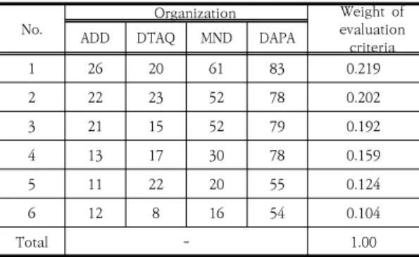 Table  3.  Weight  of  evaluation  criteria