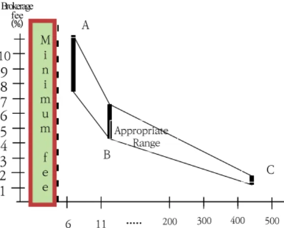 Fig.  4.  Different  applications  by  total  project  cost 첫  번째,  대형사업에서  군수품  무역대리점의  과도한  폭리를  방지할  수  있을  것이다
