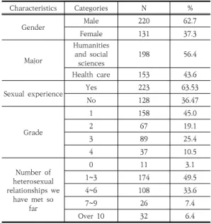Table  1.  The  distribution  of  traits  of  study  subjects  (N=351) 2.2  연구도구 2.2.1  대상자의  일반적  특성 대상자의 일반적 특성에는 성별, 전공, 학년, 성경험유 무,  지금까지  성경험  횟수를  조사하였다