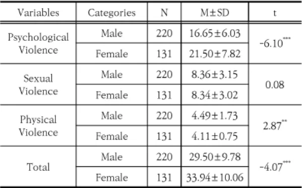 Table  2.  The  difference  of  harassment  behavior  of  dating violence according to gender  (N=351)