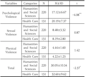Table  3.  The  difference  of  harassment  behavior  of  dating  violence  according  to  major  (N=351)