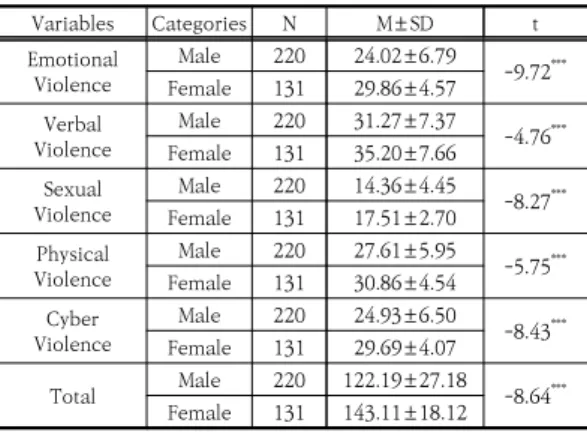 Table  6.  The  difference  of  perception  of  dating  violence  according  to  gender            (N=351)