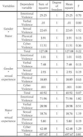 Table 9. Interaction effects between gender,  major,  experience  of  sexual  experience  on  perception  of  dating  violence                 (N=351)