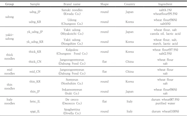 Table  1.  Type  and  source  of  various  noodles  from  four  countries 