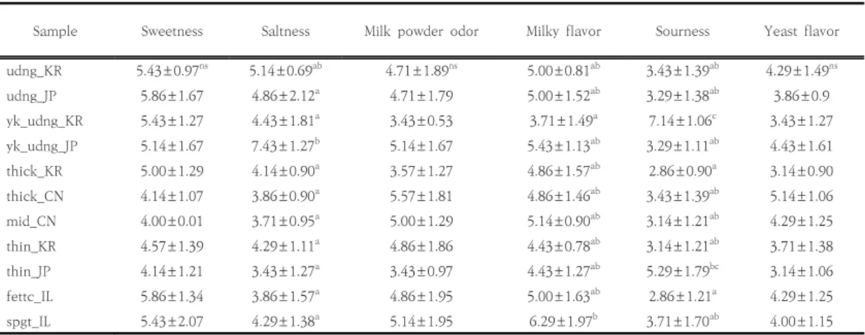 Table  4.  Flavor  attributes  intensities  of  cooked  noodles  by  descriptive  analysis 