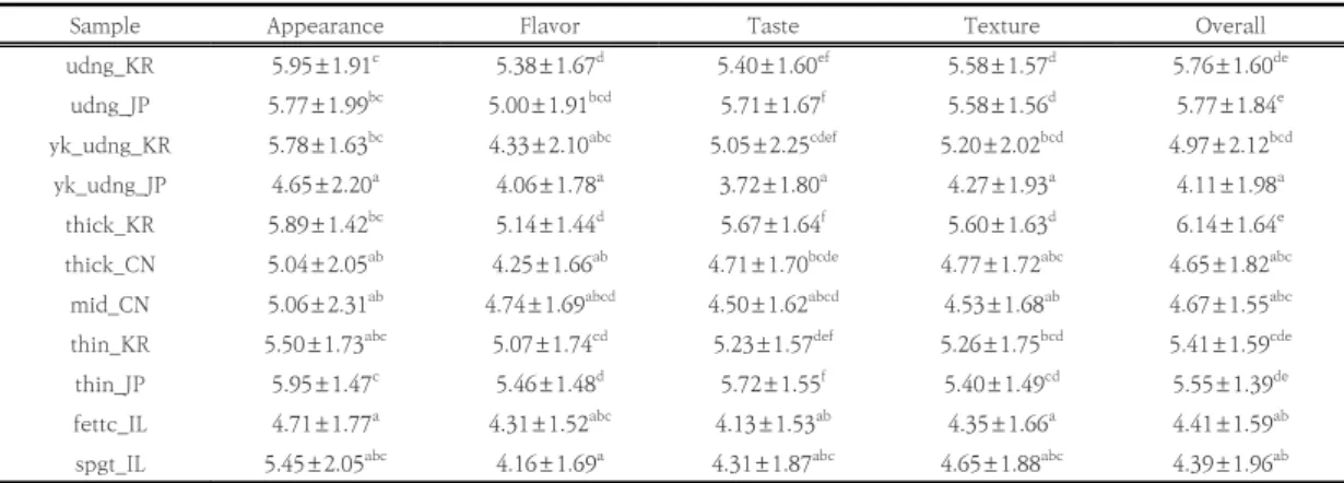 Table  5.  Consumer  acceptance  of  cooked  noodles  (continued) 