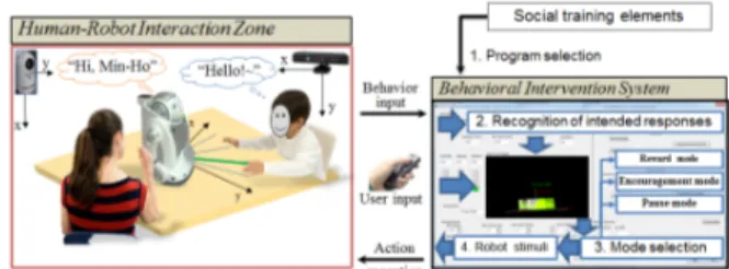 Fig. 1.  An  interaction  overview  of  robot-assisted  behavioral  intervention system  2.2 사회성 훈련요소 선정  아동의  응시는  대상에  대하여  의도를  나타내는  관심표 출의   정도로써  치료의  중요한  단서가  될  수  있다