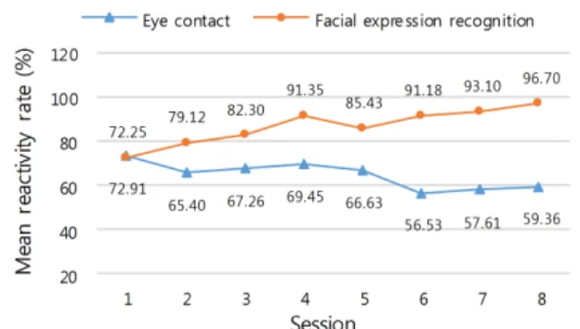 Fig. 6.  Experimental  results  on  eye  contact  and  facial  expression  recognition training in each session 