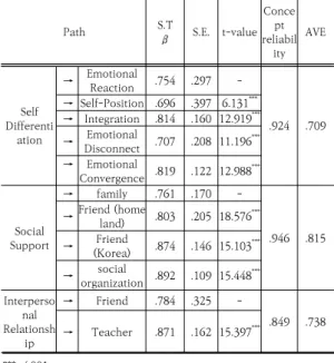 Table  3.  Correlation