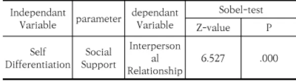 Table  4.  Validation  results  of  the  hypothesis 