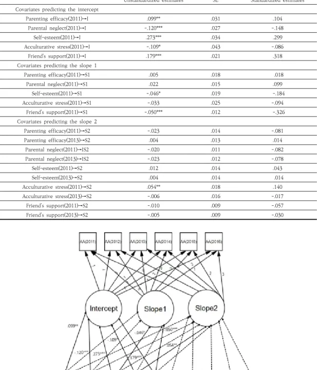 Table  4.  Conditional  model  results  of  the  piecewise  growth  analysis  model