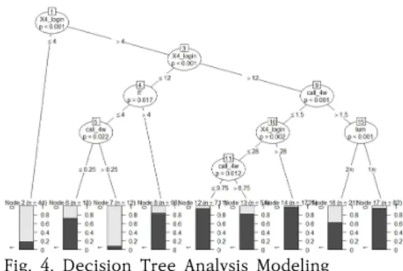 Fig.  4.  Decision  Tree  Analysis  ModelingFig. 3.은 사이버대학교 학생의 강의 Q&amp;A 활동과 중