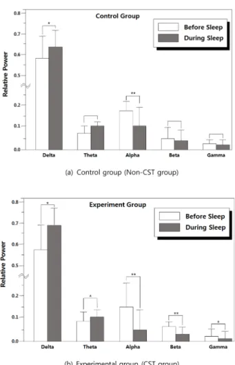 Fig. 5. EEG changes in Non-CST group and CST group (*: