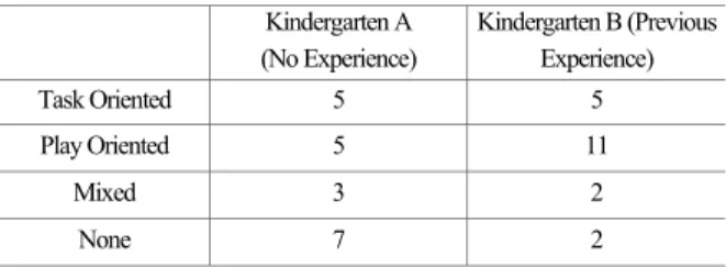Table 4. Replace/Expand Human Relationship   Kindergarten A  (No Experience)  Kindergarten B  (Previous Experience)  Replace Human  Relationship  4 5  Expand Human  Relationship  1 4  None 15  11  본  연구에서  로봇  사전  경험의  유무와  관계없이  양  기 관의   유아들에서  모두  로봇이  