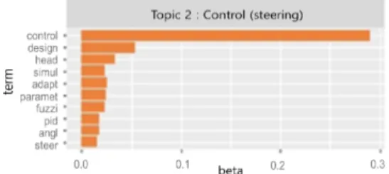 Fig.  5.  β-value  distribution  of  terms  in  Topic  2 4.2.1.3  핵심기술  선정 전체 데이터에서 해당 세부기술이 차지하는 비중을 구 하고, 비중이 높은 상위 5개의 세부기술을 핵심기술로 정 하였다