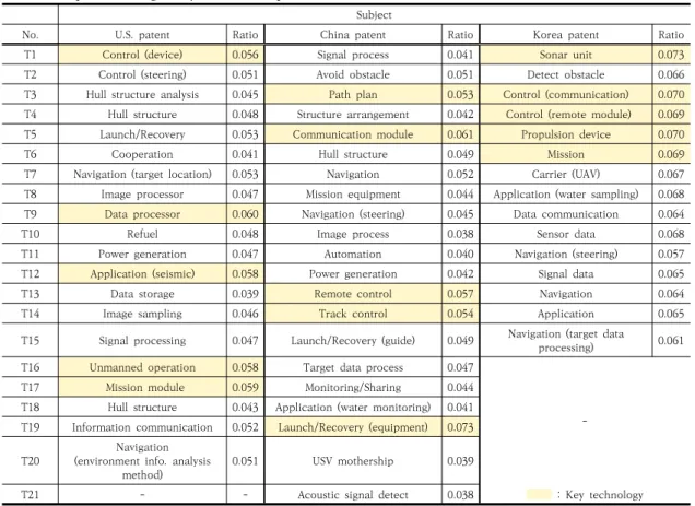 Fig.  6.  Annual  trends  in  the  field  of  USV  patent 4.2.2.1  주제  개수  결정 논문 분석과 같은 방법으로 최적의 주제 개수를 결정 하였다