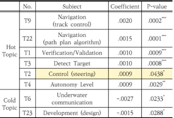 Table  5.  Hot/Cold  topic  analysis  result  of  paper