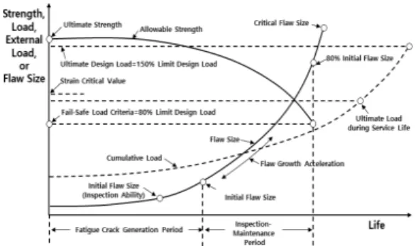 Fig. 1. Changes in Strength and Flew Size on Aircraft Life