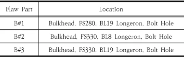 Fig. 2. Verification of Structural vulnerable parts