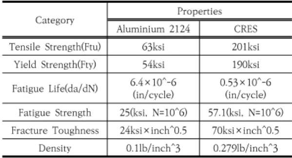 Table  5.  Properties  Comparison  of  Aluminium  and  CRES    항공기에 작용하는 최대하중을 고려하여 균열의 생성 과 성장에 대하여 위험을 식별하여 보강 필요 취약부위 를 식별하였다