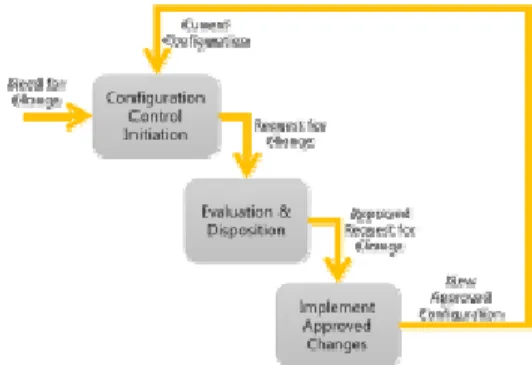 Fig.  1.  Configuration  Control  Process