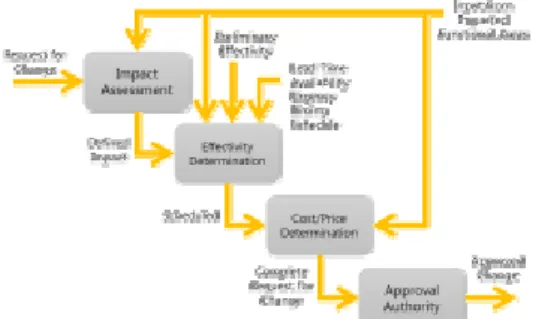 Fig.  2.  Change  Evaluation  and  Disposition  Process 2.1.2  등급  분류 기술변경 제안은 클래스 Ⅰ 또는 Ⅱ 로 분류된다