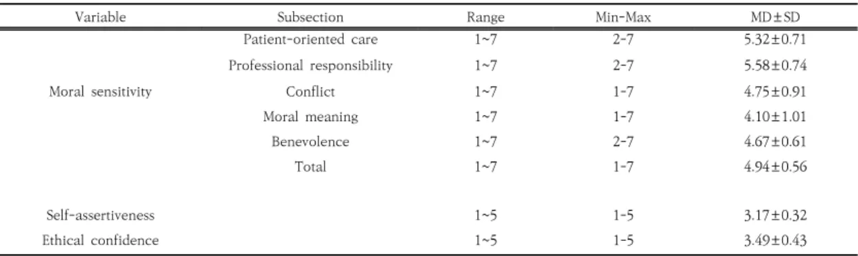 Table 2. Degree of Moral Sensitivity, Self-assertiveness, Ethical Decision-making Confidence              (N=149)