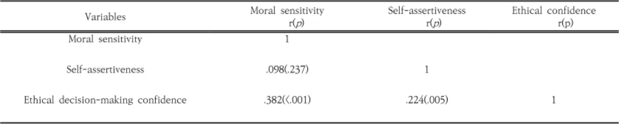 Table 3. Correlation of Moral Sensitivity, Self-assertiveness, Ethical decision-making confidence              (N=149)