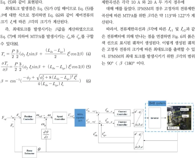 Fig. 5는 EMB 제어를 위한 IPMSM의 제어 개념도이 다.  EMB  캘리퍼에  장착된  IPMSM으로  부터  각변위 (angular  displacement)  와  3상  전류를  피드백 (feedback) 받는 구조이며 3상 전류는 동기좌표계 d-q 축 변환을 통하여 d-q축 전류인   과   으로 변환된다
