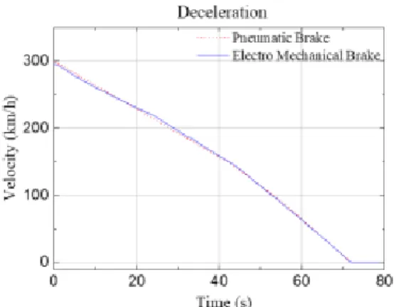 Fig.  13.  Comparison  of  Emergency  brake  curve  between  pneumatic brake and EMB at 300 km/h speed 제동시험시 캘리퍼의 끝단에 별도의 압부력 피드백을  위한 센서 설치가 어려운 환경으로 인해 실제 입력된 압 부력의 측정은 수행되지 않았으나 공압식 제동장치와의  비교결과를 통하여 각 속도대역에 따른 실제 요구압부력  출력과  동일함을  예측할  수  있다