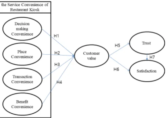 Fig.  1.  Research  Model