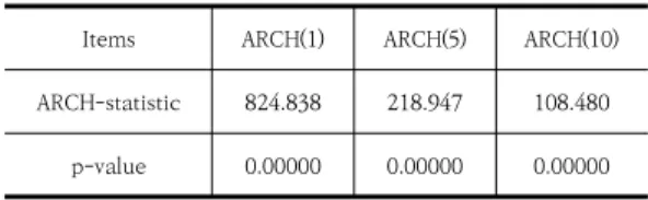 Table  4.  Result  of  Estimation  for  GARCH(1,1)