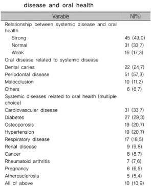 Table 1. Subjects’ responses related to awareness  of  the  relationship  between  systemic  disease and oral health