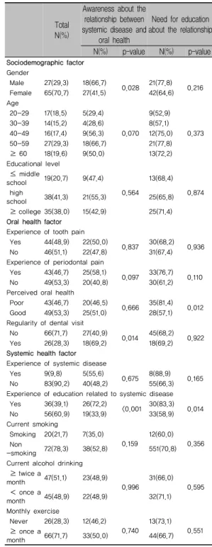 Table 2. Subjects’ responses related to education  about, the relationship between systemic  disease and oral health