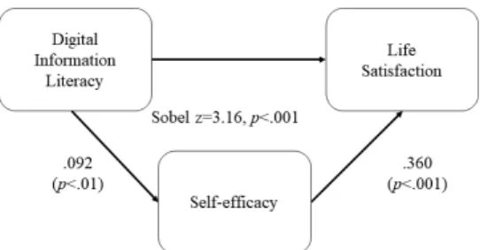 Fig.  2.  Mediating  Effect  of  Self-efficacy  in  the  relationship  between  Digital  Information Literacy  and  Life  Satisfaction.