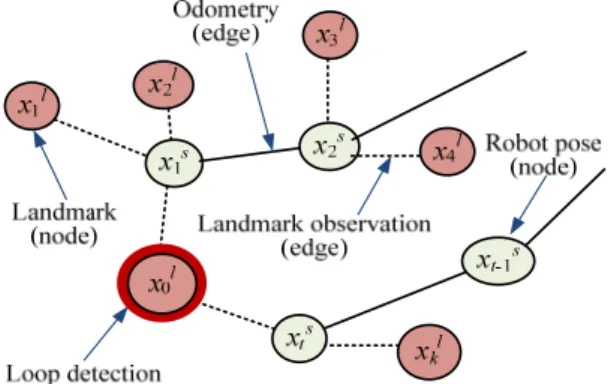 Fig. 6. Nodes and edges of robot pose. 