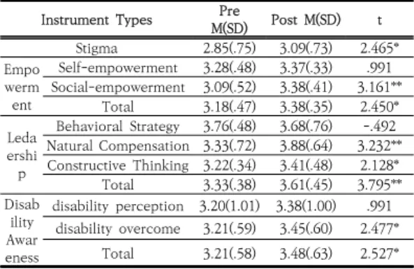 Table 2.  General characteristics of study participants 