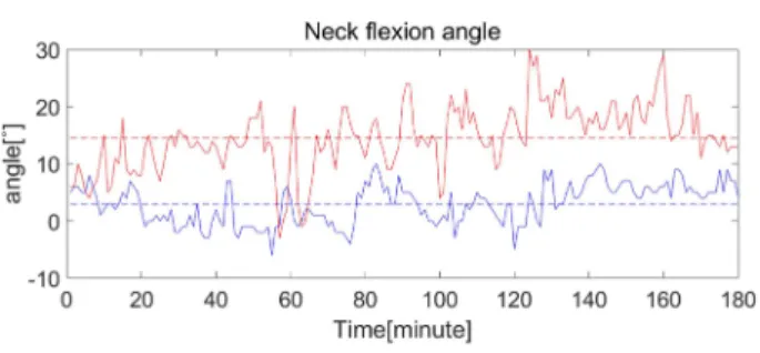 Fig. 3. Forward flexion angle for 3 hours of subject 6 with laptop computer stand (blue, lower) and without laptop computer stand (red, upper).
