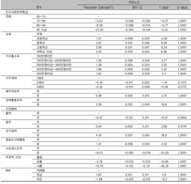 표 8. 여성노인의 건강관련 삶의 질에 영향을 미치는 요인