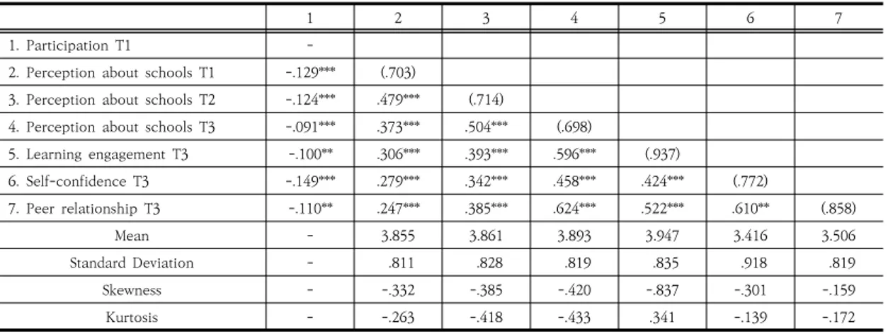 Table  1.  Descriptive,  correlation,  reliability