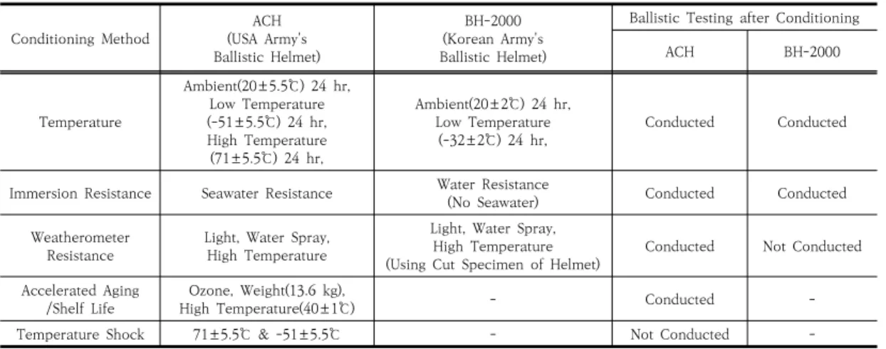 Table  2.  Comparison  of  Conditioning  Method  between  ACH  and  BH-2000즉, ln  (3)식 (3)을 아레니우스 식에 접목시키면 식 (4)로 표현할 수  있다.ln   (4)본 연구에서는 본 모형을 사용하여 방탄헬멧을 3가지 온도에서 10일 주기로 30일 동안 가속노화 시켜 방탄한계속도를 측정한 후 각 온도에서의 2차 방정식 그래프(X축: 