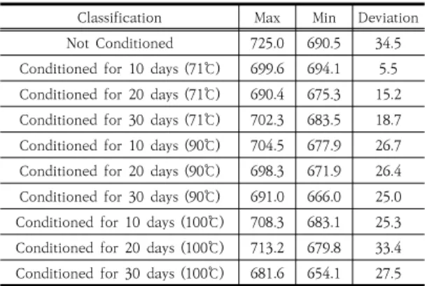 Fig. 5. Normal Distribution of Ballistic Helmet's V 50