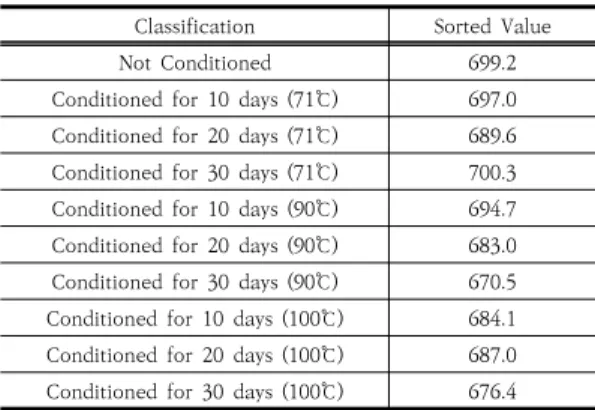 Fig.  8.  Graph  for  V 50   Sorted  by  Std.  Error  of  Sample  Group  in  Severe  Condition
