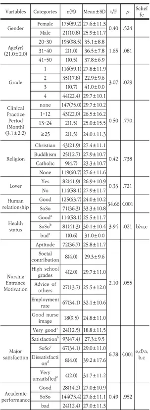 Table 1. Comparison of Social Anxiety according to  general characteristics                      (N=196)울리는 것 등에 대한 불편감을 측정하기 위해 Mattick과  Clarke가  개발한  도구로[23]  총  19문항으로  구성되어  있다