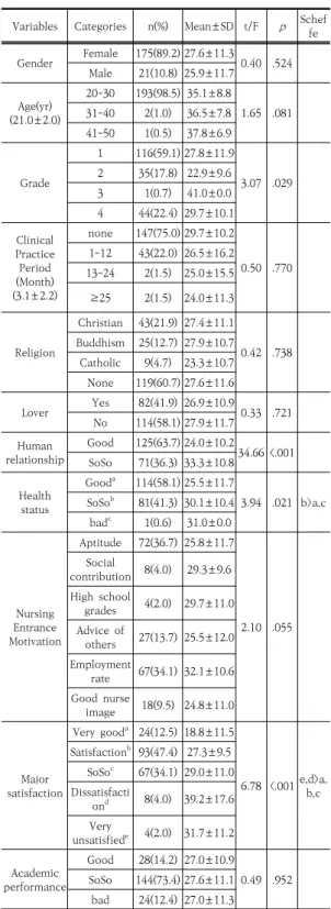 Table 1. Comparison of Social Anxiety according to  general characteristics                      (N=196)울리는 것 등에 대한 불편감을 측정하기 위해 Mattick과  Clarke가  개발한  도구로[23]  총  19문항으로  구성되어  있다