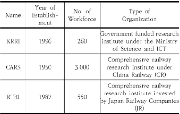 Table 1. Railway research institutes in Korea, China  and  Japan 이 세 기관의 특허와 논문을 대상으로 정량적, 시계열  동향, 그리고 질적경쟁력을 비교분석 하고자 한다